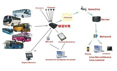 la gente del video registrazione DVR 3G GPS WIFI di 720P HD ricambia 4CH HDD AHD MDVR per il bus