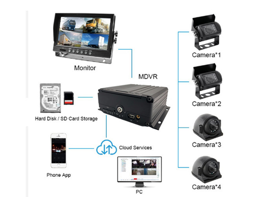 12V - il corredo mobile IP69k della macchina fotografica di 24V NVR impermeabilizza dentro la videocamera di sicurezza dell'automobile del camion