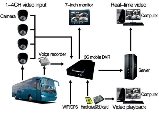 8 canali DVR mobile con 3G 4G GPS e 2TB HDD Supporto per il monitoraggio CCTV del veicolo