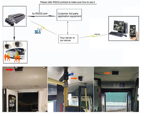 Sistema di telecamere di conteggio automatico dei passeggeri 3D 4G GPS in tempo reale per il trasporto pubblico