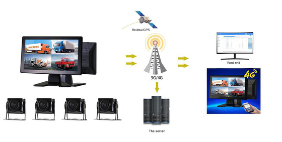 4G Car Mounted SD Card Recording All-in-One Machine con monitoraggio a 4 canali e posizionamento GPS
