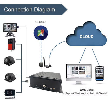 8CH AI MDVR 4G GPS DVR Veicolo per il supporto dell'autobus ADAS DMS BSD con 4G 5G Scatola nera auto Registratore video per autobus scolastico