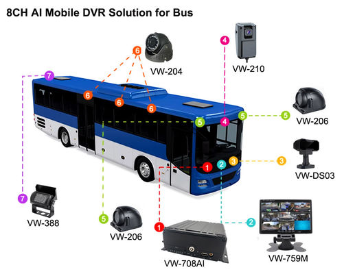 8CH AI MDVR 4G GPS DVR Veicolo per il supporto dell'autobus ADAS DMS BSD con 4G 5G Scatola nera auto Registratore video per autobus scolastico
