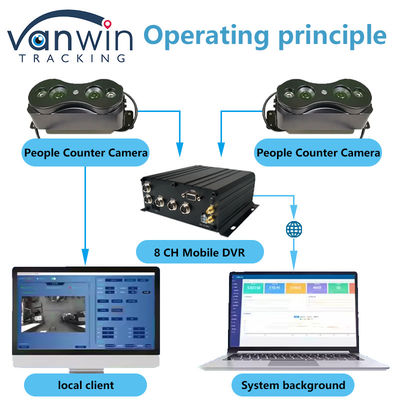 8 canali HDD SSD Storage Automa Bus Persone Contatore Wifi 4G Mobile DVR