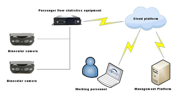 Telecamere per il conteggio dei passeggeri di autobus ad alta precisione Sistema di conteggio delle persone