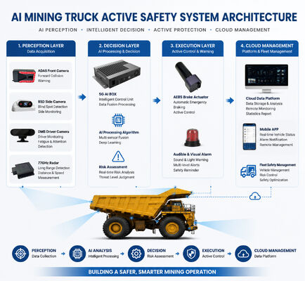 Sistema di frenatura di emergenza di sicurezza AEBS del camion minerario BSD anteriore e posteriore Avvertenza sul punto cieco DMS Monitoraggio della stanchezza del conducente