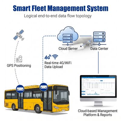 Contatore 3D binocolare per autobus Dispositivo di conteggio passeggeri a doppia lente Sensore automatico con telecamera