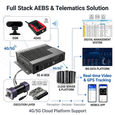 Sistema di frenatura automatica di emergenza AEBS con radar ADAS + DMS a onde millimetriche a 77 GHz e tracciamento GPS 4G per la sicurezza dei veicoli
