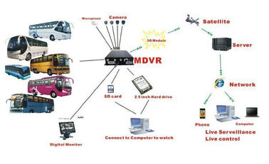 Registratore in tempo reale di sorveglianza DVR di Manica RJ45 8 di Linux della piattaforma di web