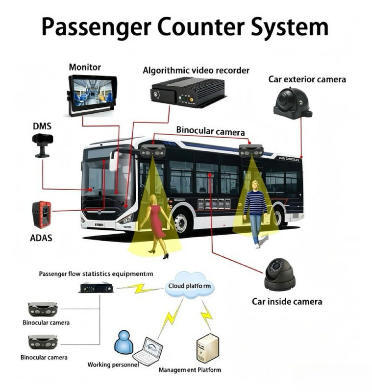 Telecamere per il conteggio dei passeggeri in autobus ad alta precisione