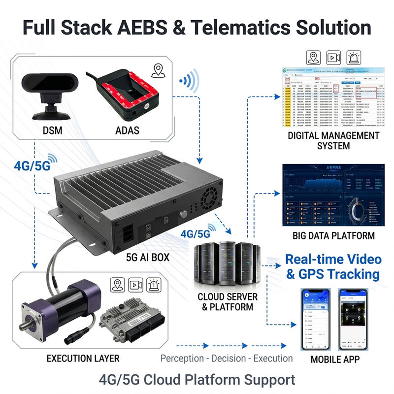 Sistema di frenatura automatica di emergenza AEBS con radar ADAS + DMS a onde millimetriche a 77 GHz e tracciamento GPS 4G per la sicurezza dei veicoli