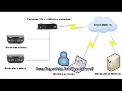 Sistema automatico di conteggio del personale Vanwin per autobus scolastici e autobus